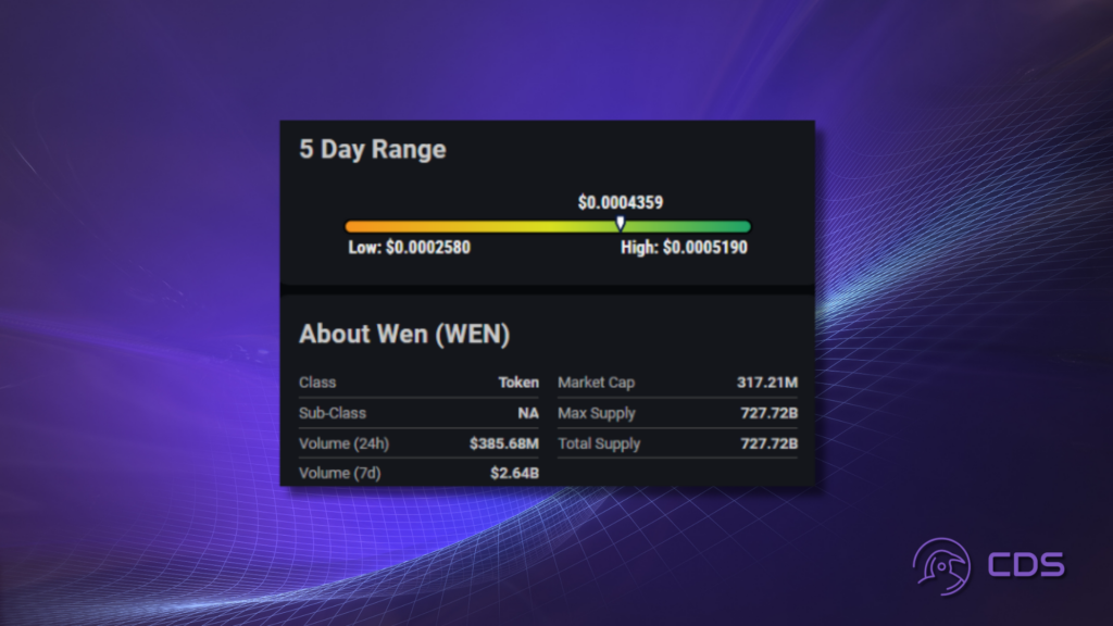 WEN Shows Remarkable Volatility in Crypto Market, Analysts Predict Favorable Price Positioning Ahead