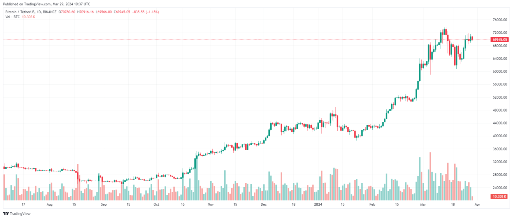 Bitcoin price remains above 69,000 Dollars after witnessing the largest quarterly options expiry in history