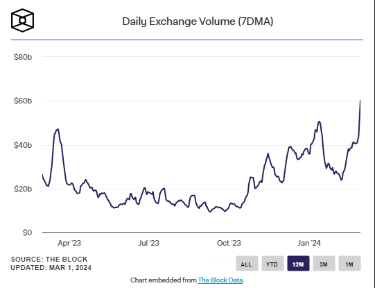 Cryptocurrency Exchanges Shatter Records Amid Surging Demand and ETF Boom