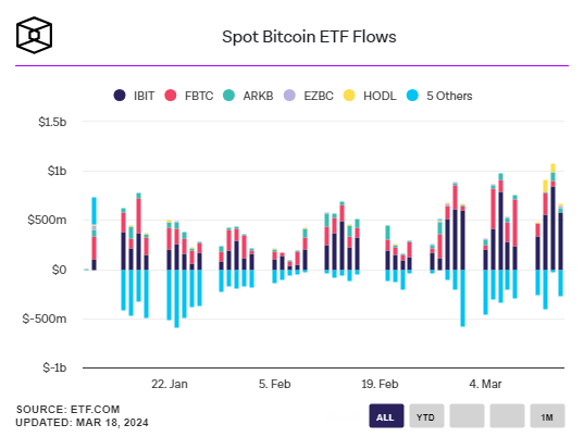 Crypto.com CEO: Bitcoin's Surge Fueled by ETF Inflows, Current Correction 'Healthy'