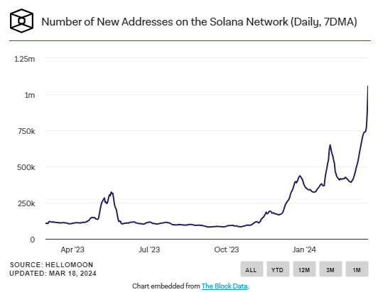 Solana Surges To All-Time Highs: Global Interest Peaks Amid Memecoin Mania