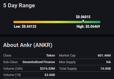 Ankr Receives Highly Bullish Rating from InvestorsObserver as Cryptocurrency Surges 38.26%