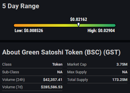 Green Satoshi Token (GST) Receives High Risk Rating Amidst Significant Price Volatility