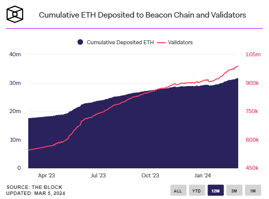 Ethereums Beacon Chain Staking Hits $115 Billion, Bolstering Economic Security
