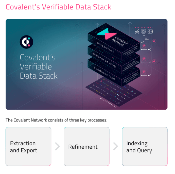 Covalent's Largest Set Of Structured Data ın Web3 Pioneering The Fusion Of AI, security, And Data quality