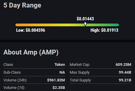 AMP Token Shows Moderate Risk Amidst Price Volatility

