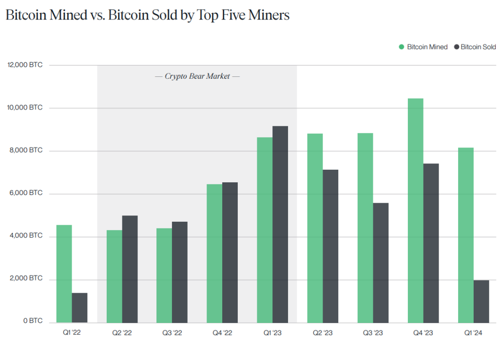 Büyük Bitcoin Madencileri, Azalan Ödüllere Rağmen Yarılanma Sonrası Ellerinde Tutuluyor