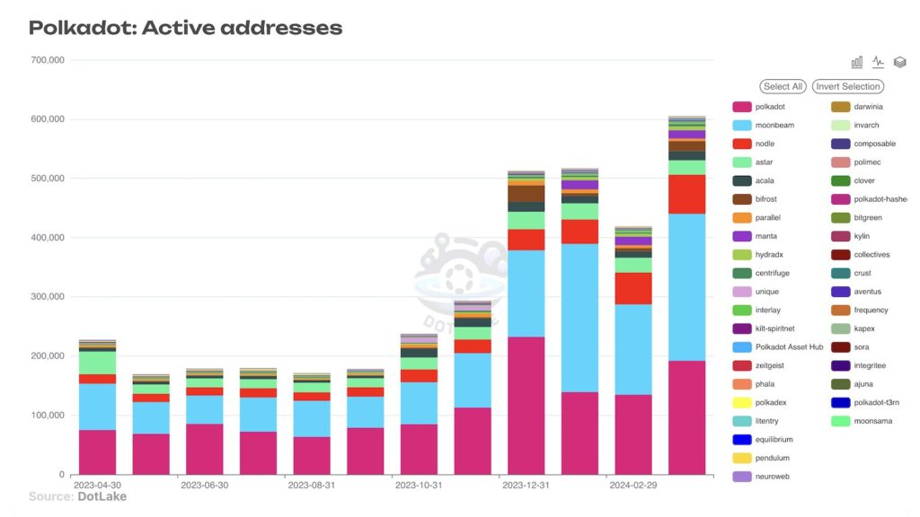 Polkadot achieves a milestone with a record-breaking 600,000 active addresses