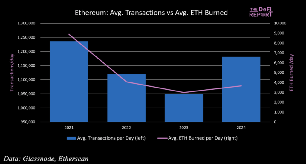 Ethereum Q1 Revenue Soars Driven by DeFi, On Course to Achieve 1 Billion Dollars Annual Profit