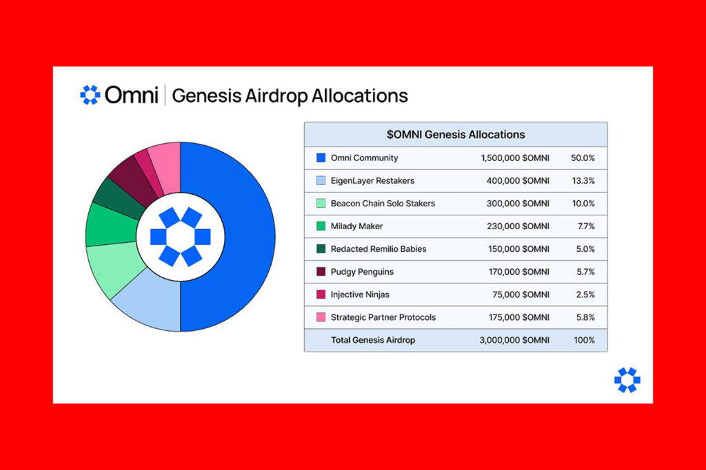 Airdrop Fails: Omni Network Token Plummets 55% and Fake Token Complicates Things