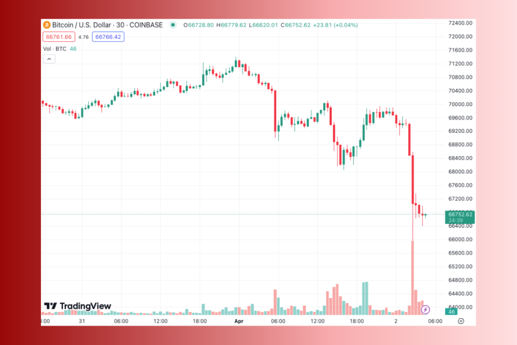 BTC Price Sudden Crash: 5% Fall Causes Leveraged Traders to Lose $165 Million