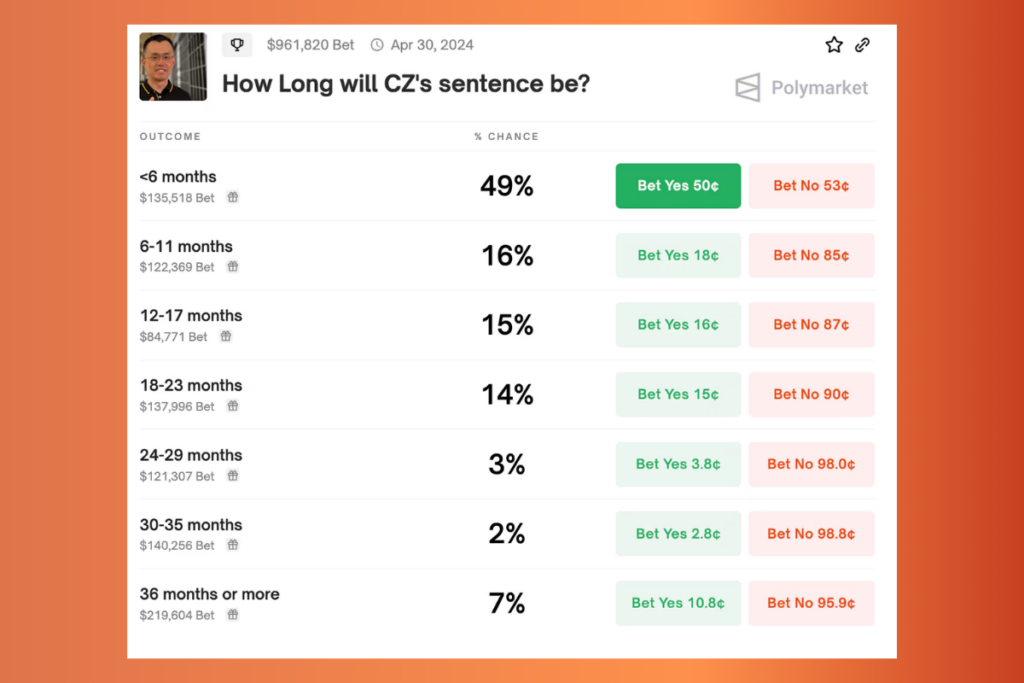 Betting on CZ Jail Time: Some Participants Thinking 75% Likelihood of His Serving Time