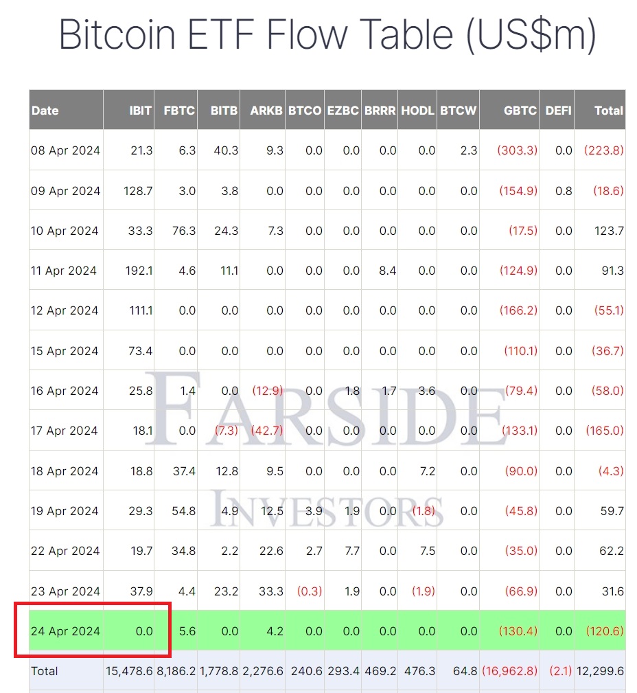 BlackRock'ın Bitcoin ETF'si ABD'deki Lansmanından Bu Yana İlk Kez 24 Nisan'da Sıfır Giriş Gördü