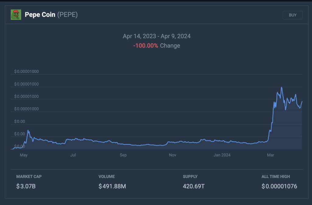 Pepe Coin is currently trading 24.23% lower than our projected price for April 14, 2024