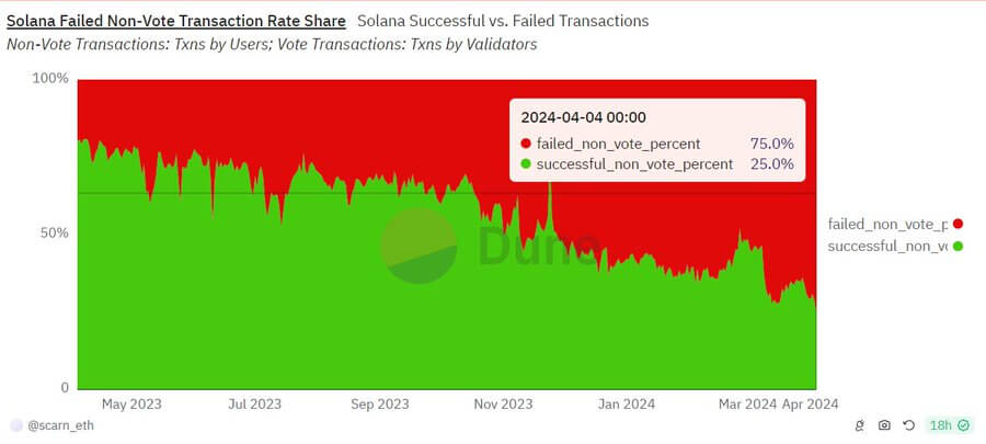 Solana Network Struggles with Rising Transaction Failures Due to Trading Bots