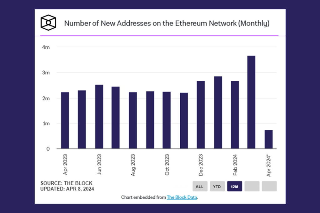 Low Activity of Long-term Ether Holders Suggests They Are Allowing New Users
