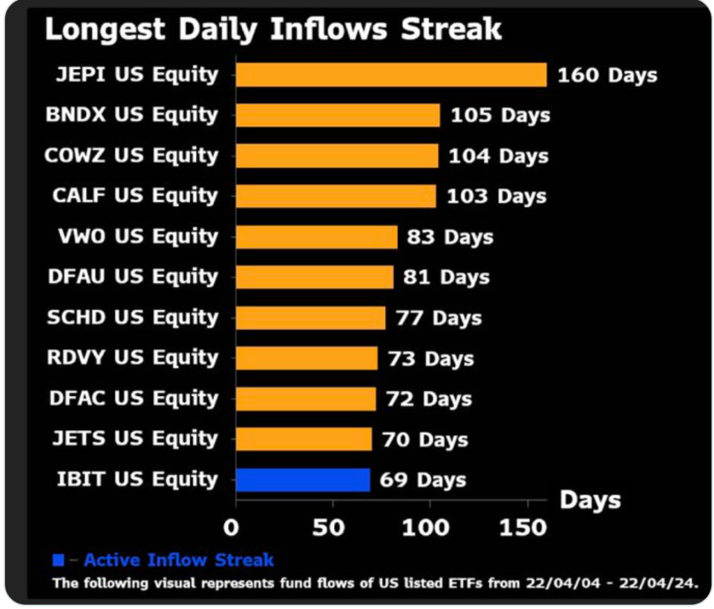 BlackRock Bitcoin ETF Enters Exclusive Sphere Following 70 Consecutive Days of Expansion