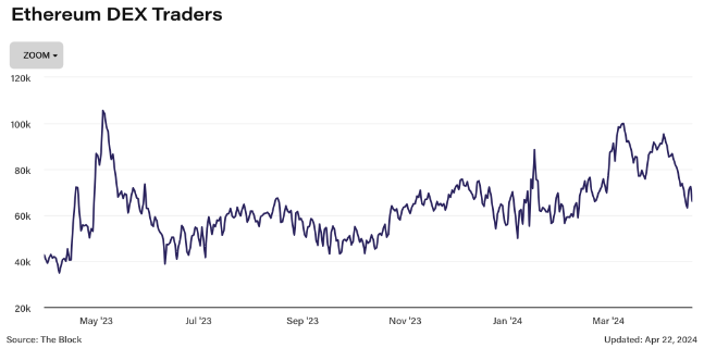 DEX Faaliyetinde Düşüş: Ethereum Yatırımcıları Şubattan Bu Yana Görülmeyen Seviyelere Düştü