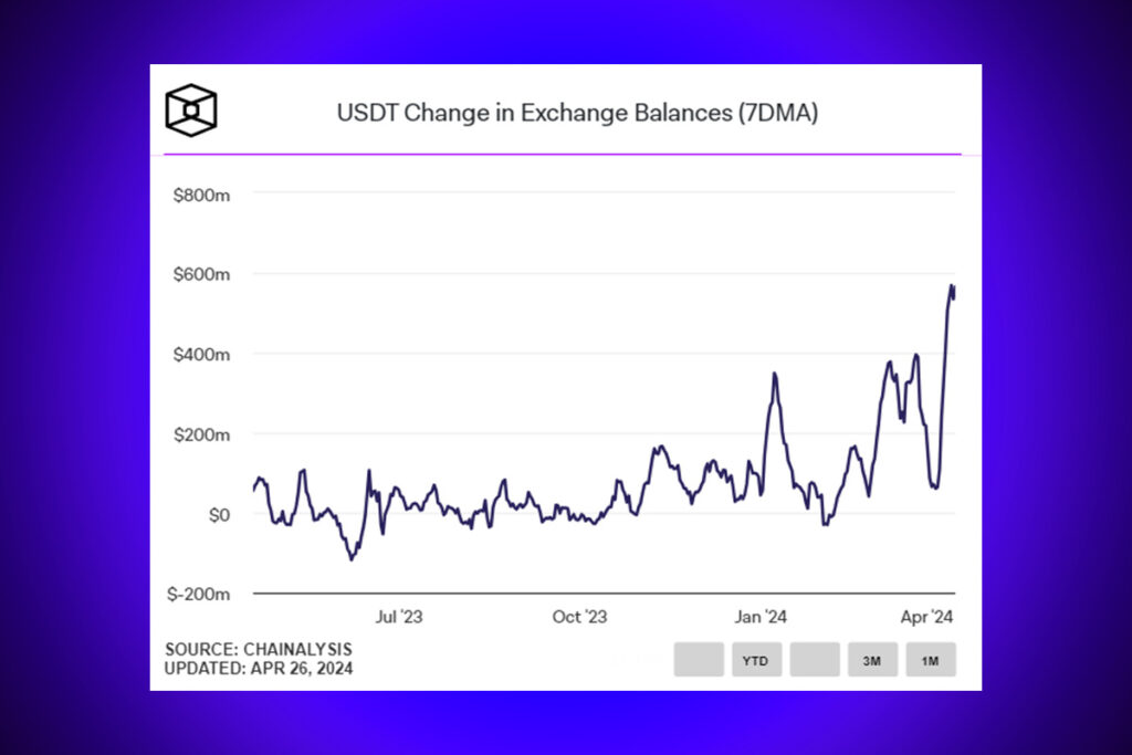 USDT Exchange Balance Continues to Rise & Reaches 1-Year High