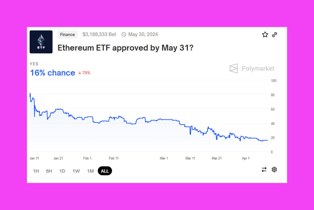 Ethereum Fiyatının Yükselmesi İle Birlikte ETH ETF'lere Dair Beklenti de Artışa Geçti 