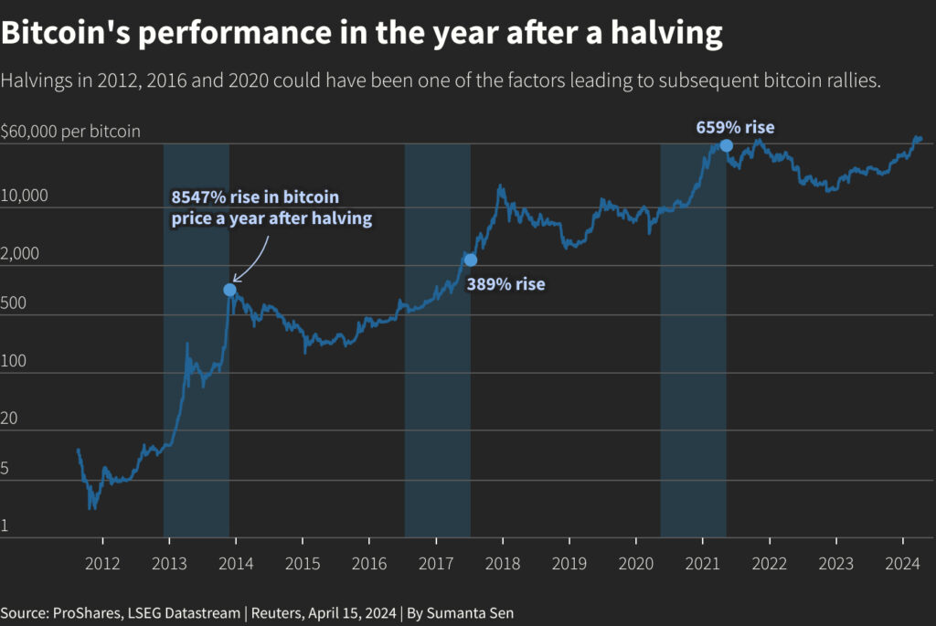 Bitcoin Halving: Renewed Expectations and Debates Spark in the Market