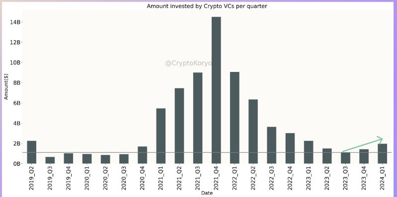 The Revival of Cryptocurrency Investments in the First Quarter of 2024