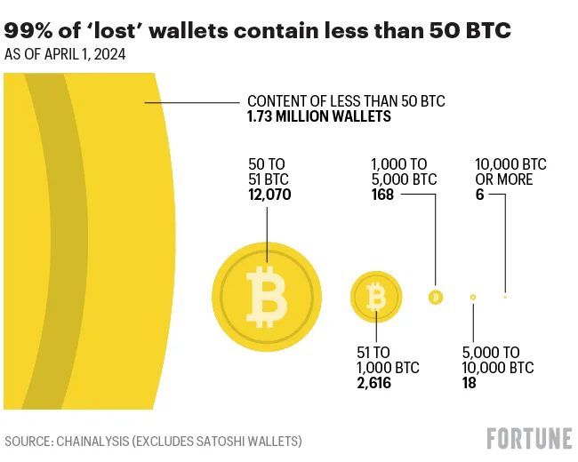 Crypto Community Abuzz as Dormant Bitcoin Address from Satoshi Era Transfers $43.9 Million Worth of BTC After Decade of Inactivity