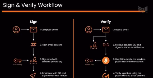 MicroStrategy Orange, Bitcoin Üzerinde Merkezi Olmayan Kimlik Çözümünü Tanıttı