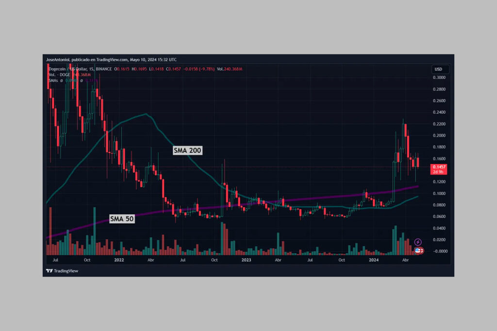 Crypto News - The Rising Trend: Dogecoin Golden Cross and Its Impact on Traders