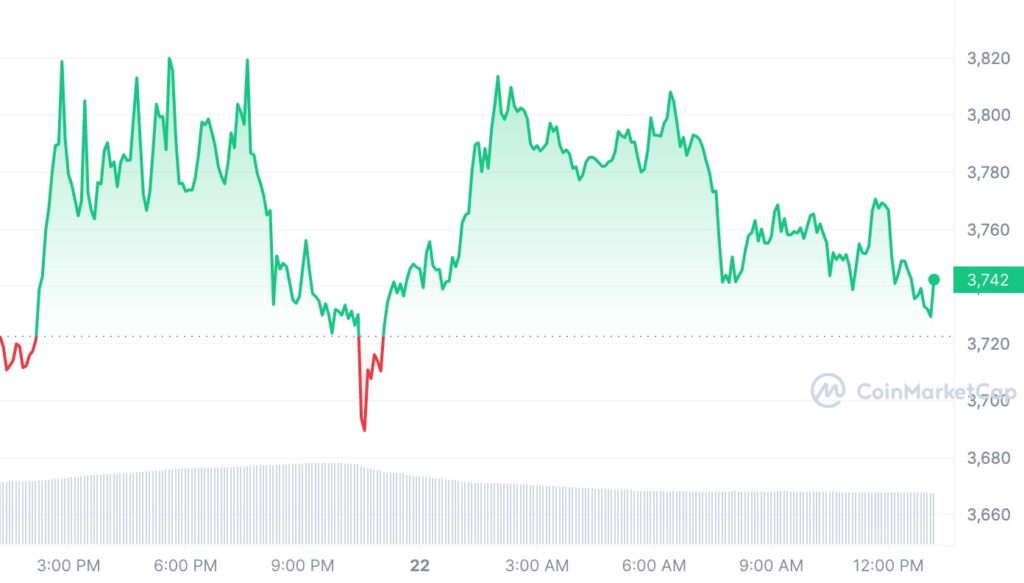 Ethereum Price Prediction: Today's Dramatic Ethereum (ETH) Price Increase Explained