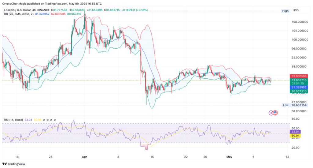 Litecoin's $100 Aspiration Hindered by Major Resistance Cluster