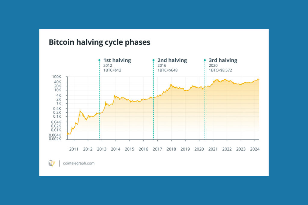 Possible Reasons Behind the Post-Halving Bitcoin Price Drop