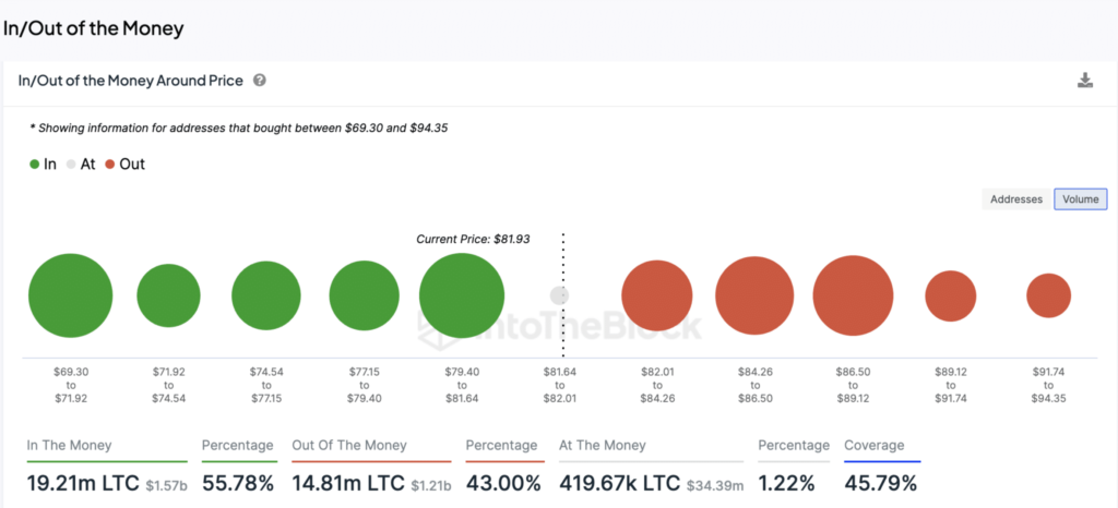 Litecoin Crypto Fiyat Artışı: Bugün LTC Üç Basamaklı Rakamlara Ulaşacak mı?