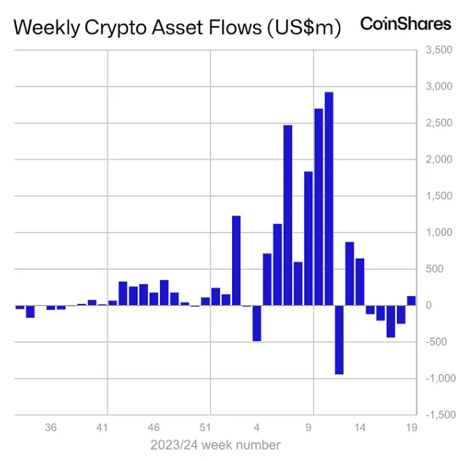 Crypto News Today- US Spot Bitcoin ETFs Witness Net Inflows After Four Weeks of Outflows