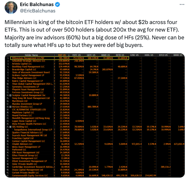 Crypto News Today- Bitcoin ETF Holdings of $2 Billion Unveiled by Millennium Management