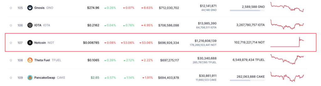 Crypto News Today- NOT Token Surges, Securing a Spot Among Top 10 Cryptos by Trading Volume