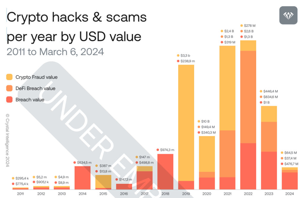 Crypto Industry Faces 785 Hacks and $19 Billion in Losses Over 13 Years