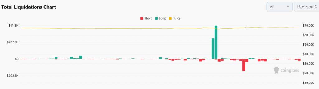 Bitcoin Price Volatility Sparks $134.5M in Liquidations Amid USA President Exit from Presidential Race
