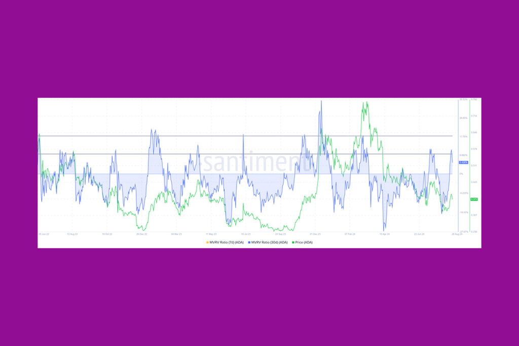 ADA Price Correction Triggered by MVRV Ratio Entering Danger Zone