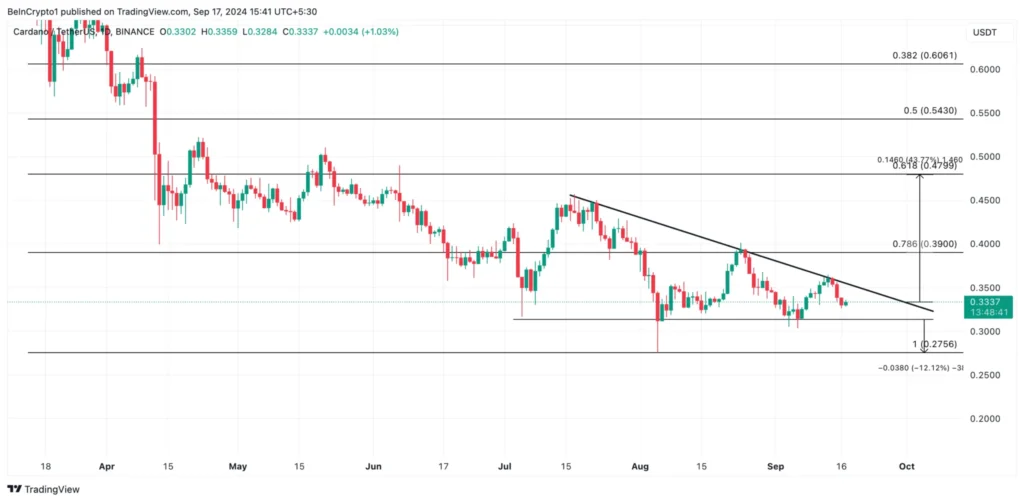 ADA Price Prediction: Potential Decline and Resistance Levels