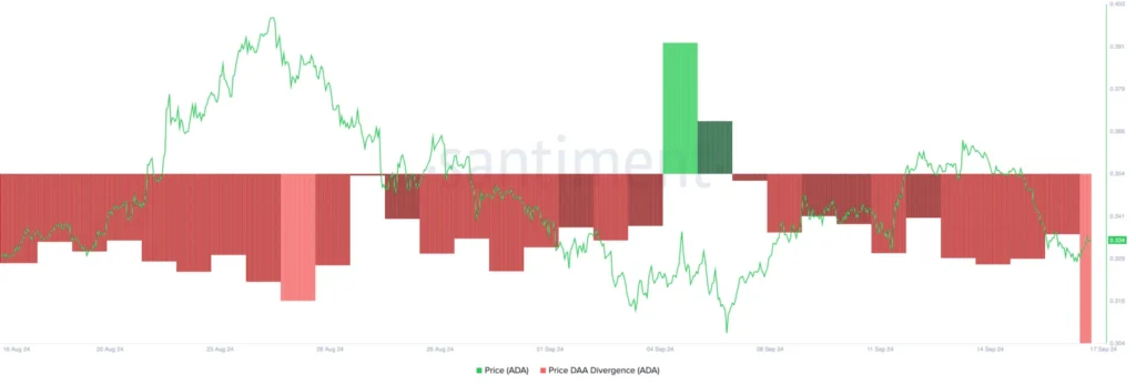 ADA Price Prediction: Potential Decline and Resistance Levels