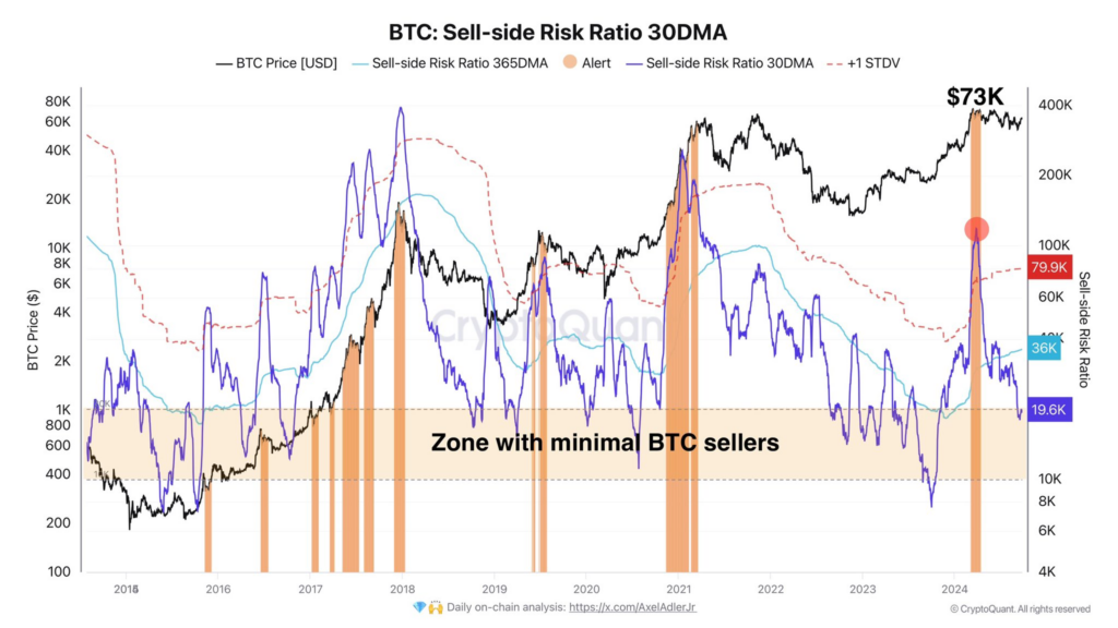 Bitcoin Sellers Reach Minimal Levels Despite High Prices  