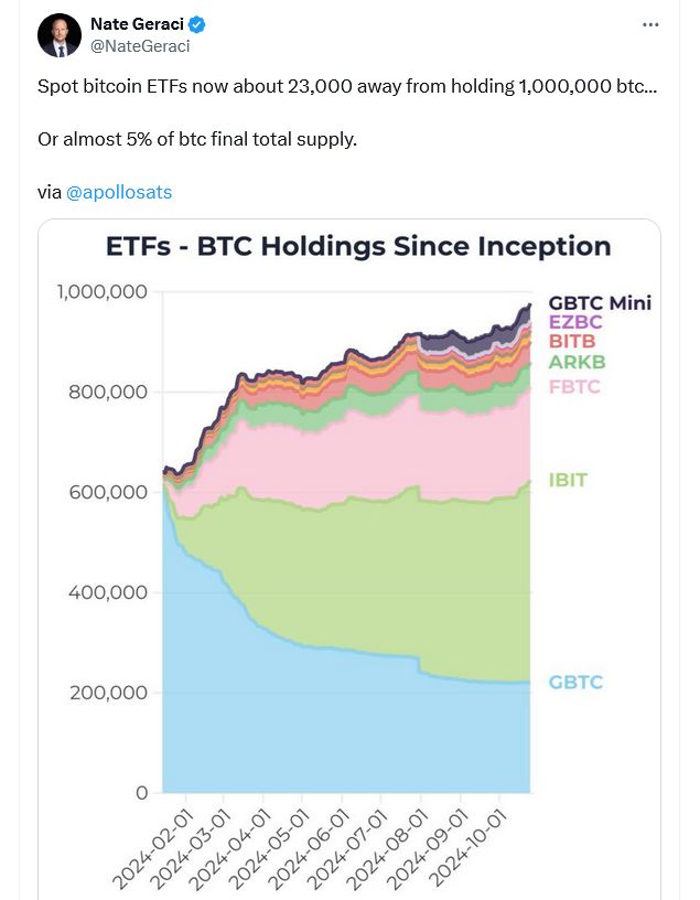 Spot Bitcoin ETF'leri 1 Milyon Bitcoin Hissesi Eşrefine Geliyor
