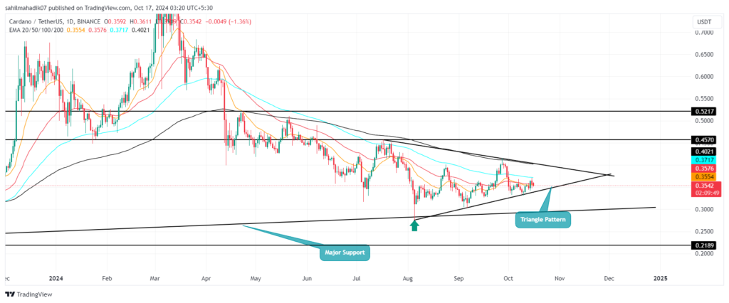 Is Cardano Price Ready to Break Out of Its 4-Month Consolidation?