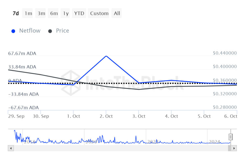 Cardano Price Sees 4% Bounce, But Max Keiser Predicts a 90% Crash