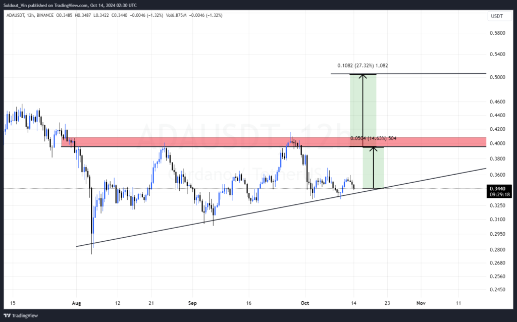 Cardano Price Poised for a Bullish Breakout Despite Crypto Market Dip