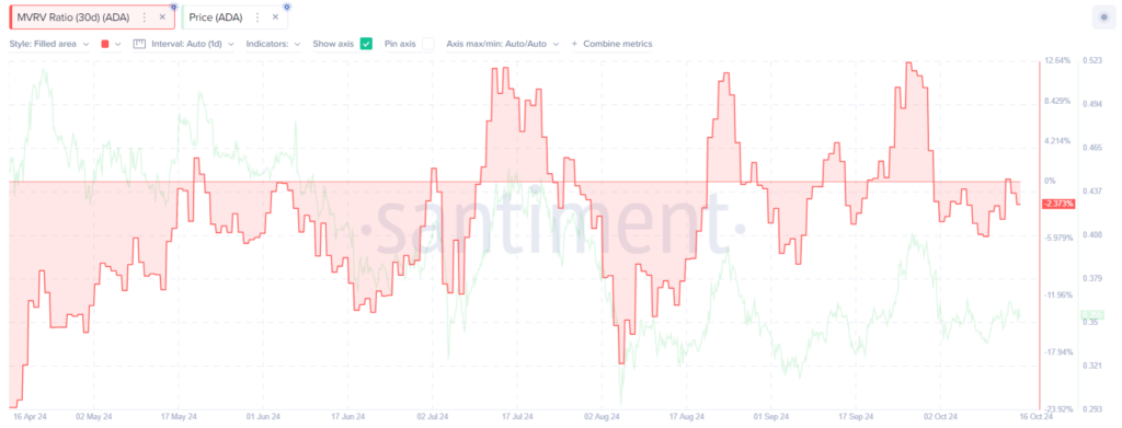 Is Cardano Price Ready to Break Out of Its 4-Month Consolidation?