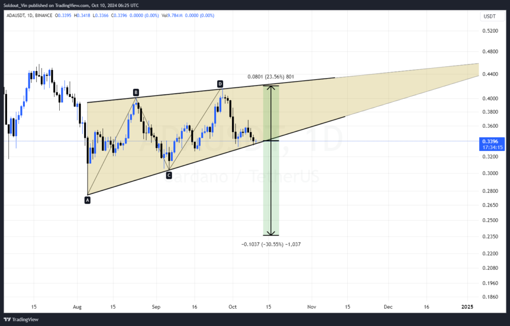 Cardano Price Faces Critical Zone Amid Market Struggles and Potential $1.3 Billion ETH Sell-Off