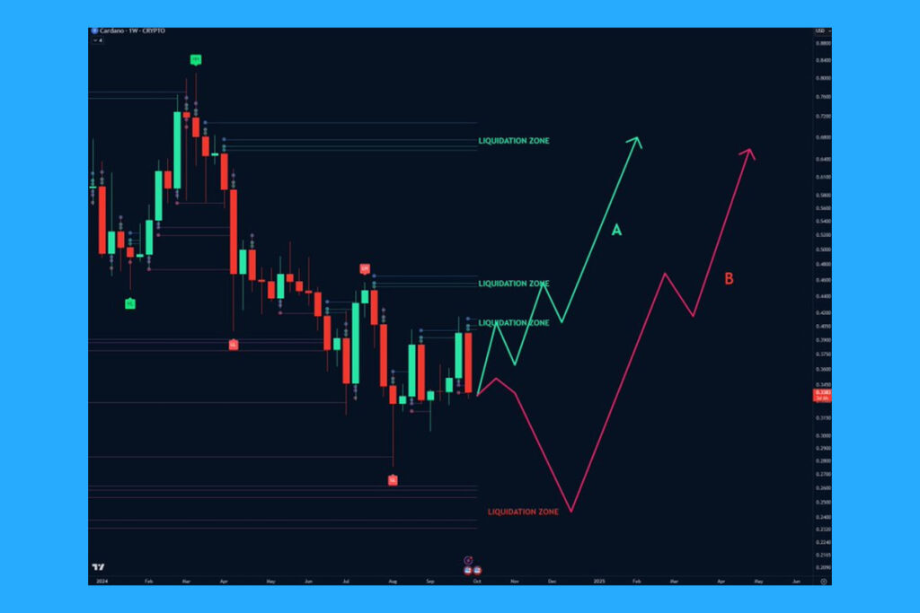 Cardano Price Forecast: Will Path A or Path B Lead to New Highs?