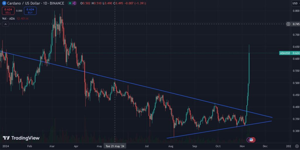 Cardano Price Breakout Signals Bullish Momentum